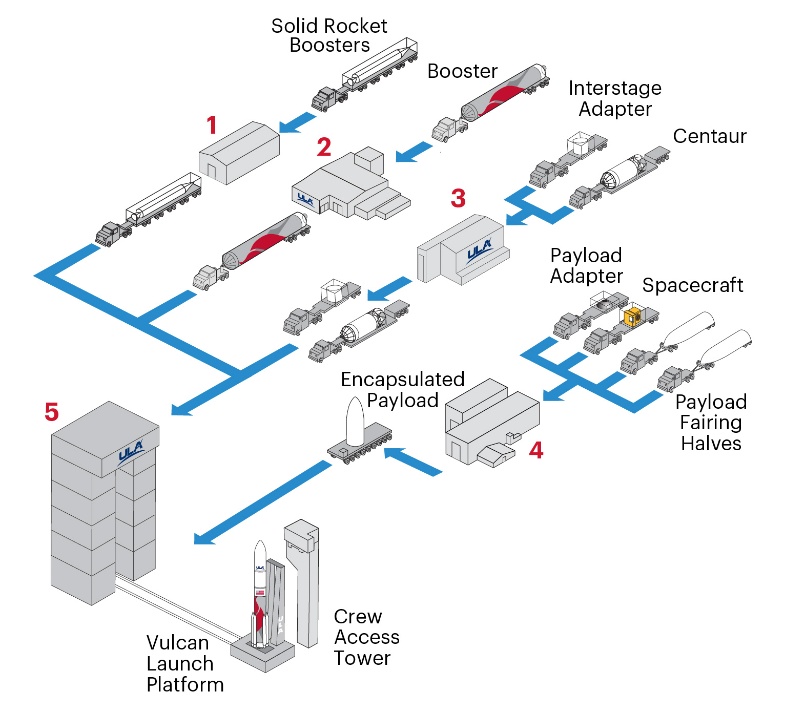 ULA_Vulcan_Cert-1_Pad_Processing