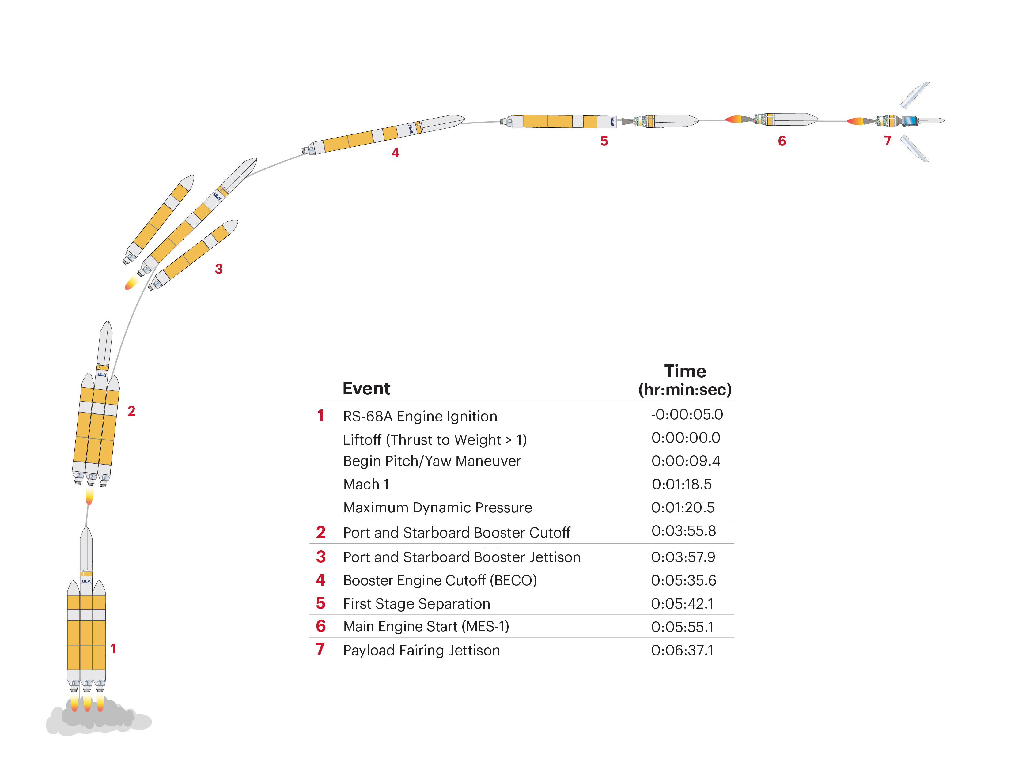 Delta IV Heavy NROL-70 Flight Profile