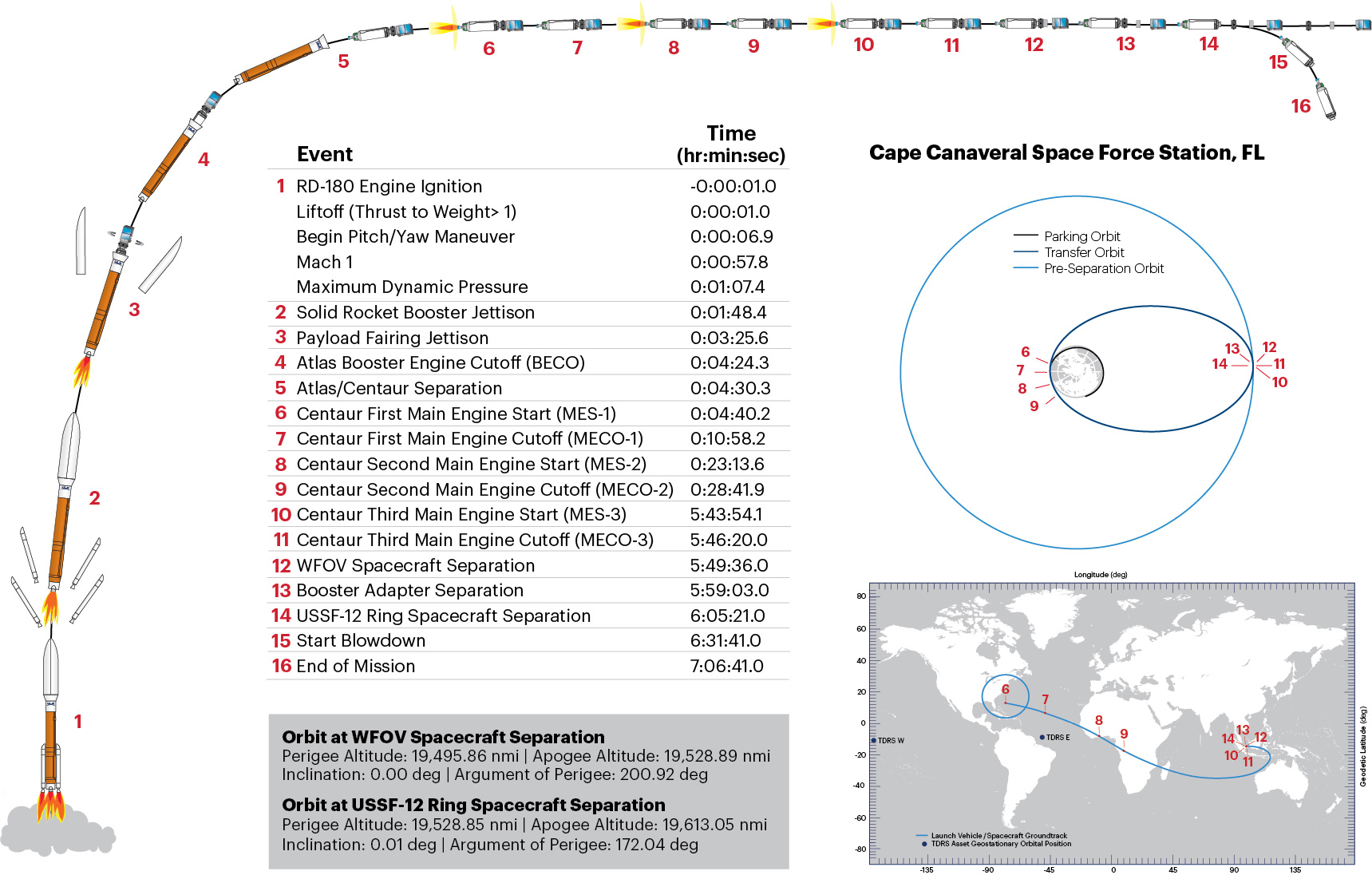 USSF-12_FlightProfile_external