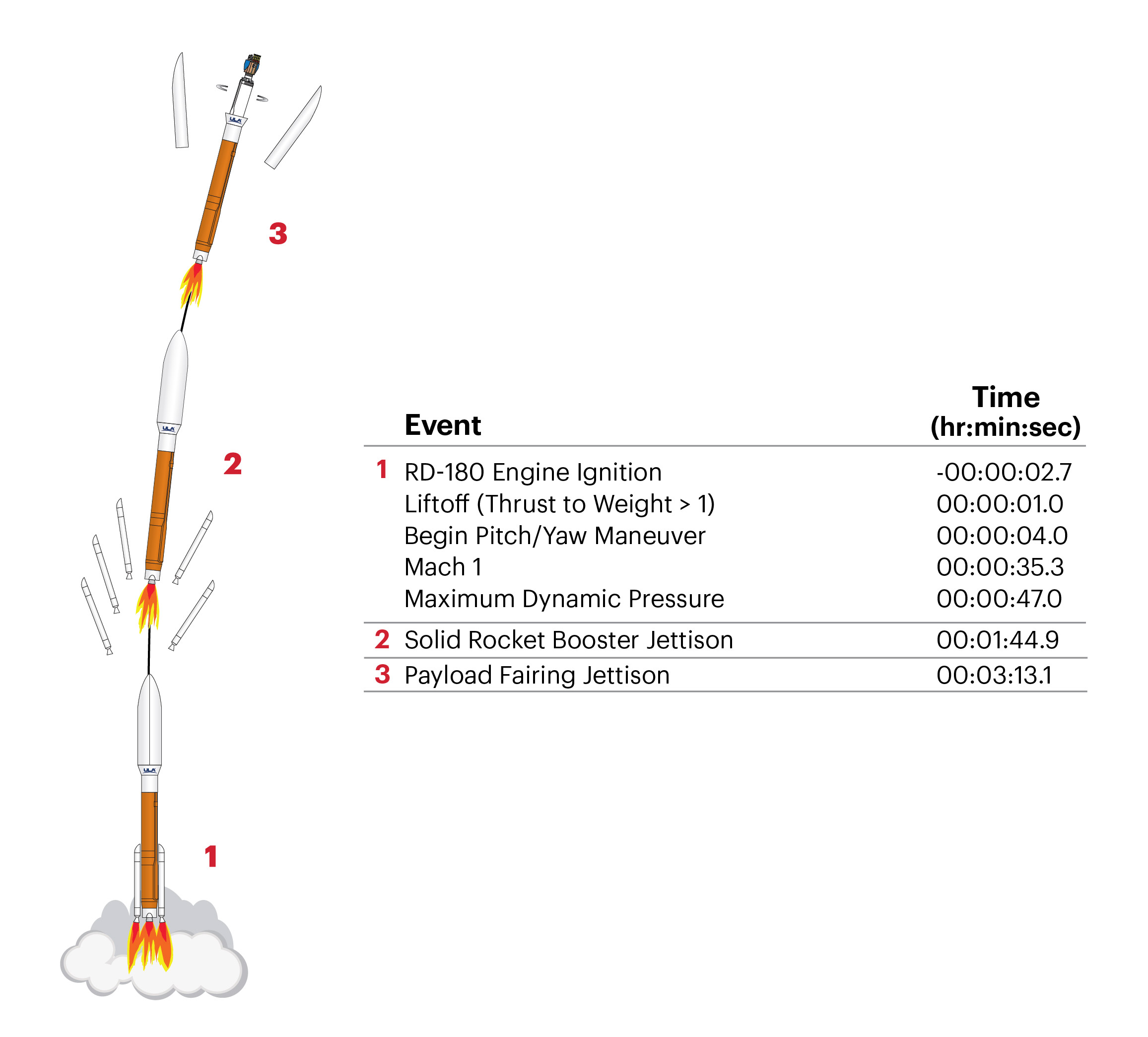 USSF-51 Flight Profile